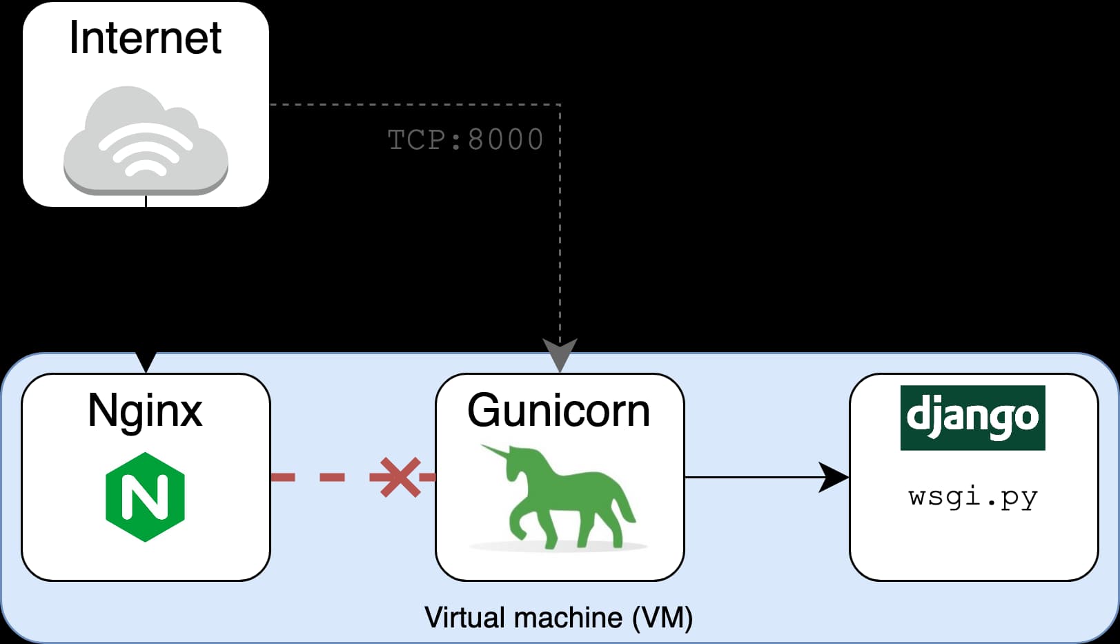 Deploy a Django application using Gunicorn and Nginx