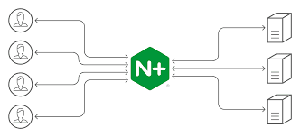 Nginx as a Load Balancer
