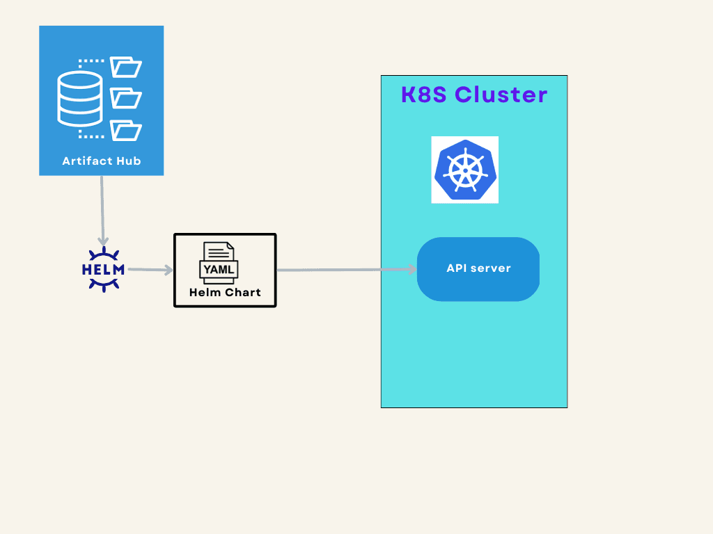 Configure your kubernetes with helm chart